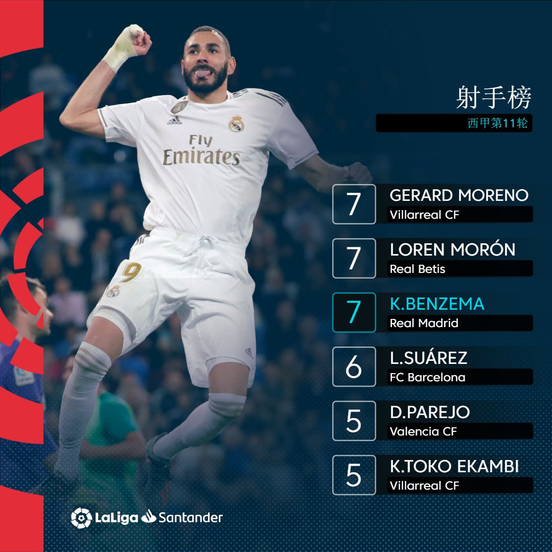 罗马狂胜，全队状态正佳，目标前进