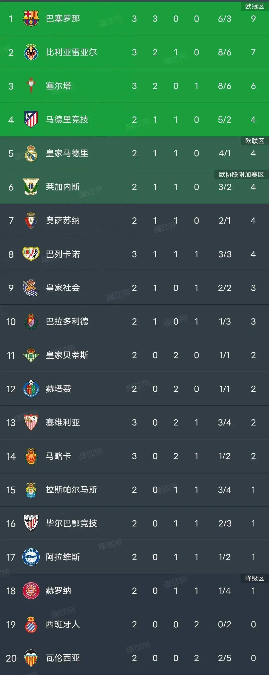 关于阿扎尔带领皇马取胜，提升在西甲积分榜排名的信息